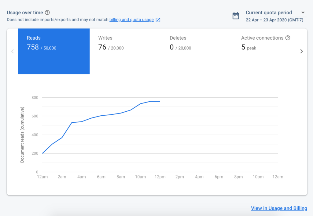 firebase statistics for the app we built in 3 days