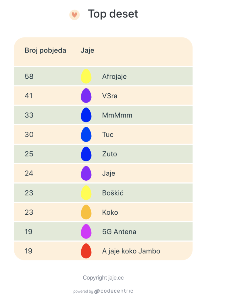 implementing top 10 results